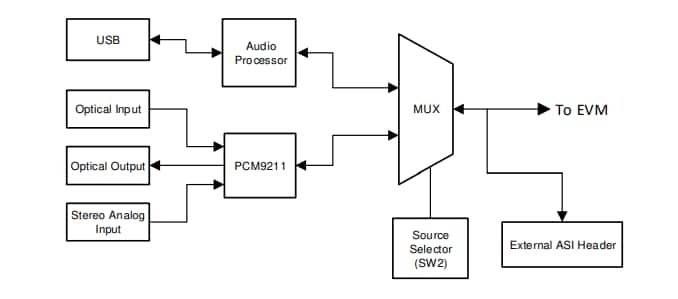 Schematic - Texas Instruments ADCx120Q1EVM-PDK & PCMD3140Q1EVM-PDK Eval Modules